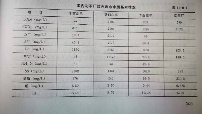 制革廢水水量水質參數(shù)