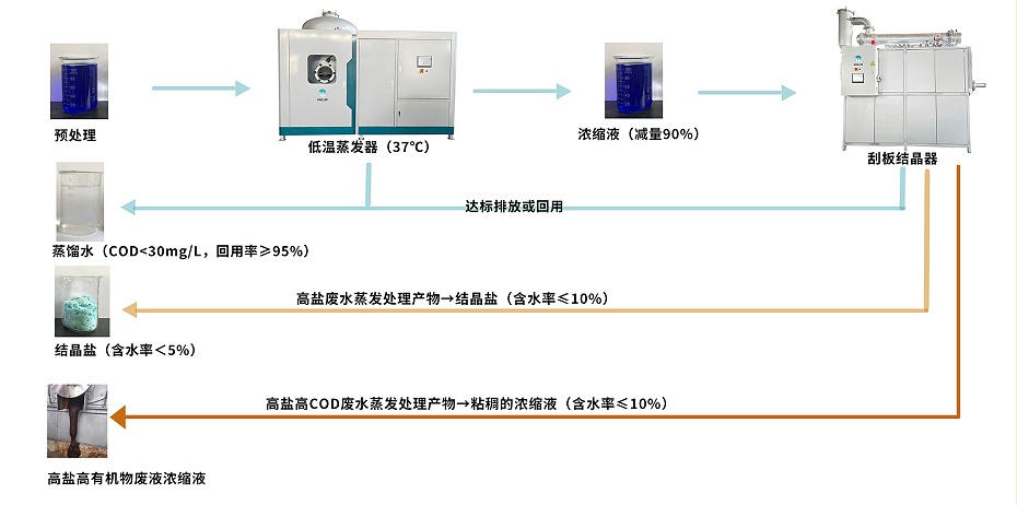 高鹽廢水/高鹽高COD廢水低溫蒸發結晶工藝流程