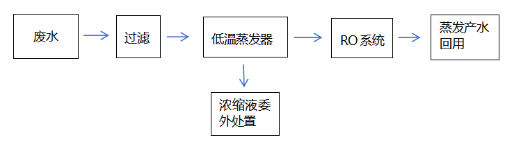 淬火液廢水低溫蒸發(fā)工藝流程圖